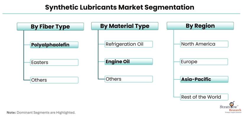 Synthetic-Lubricants-Market-Segmentation